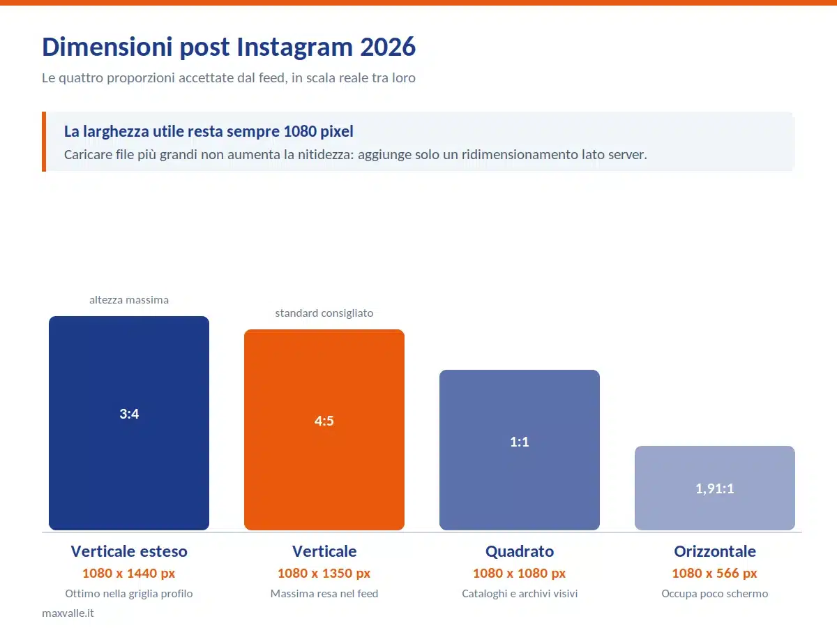 Dimensioni post Instagram 2026: guida completa ai formati 1 Tabella delle dimensioni post Instagram 2026 con formati quadrato 1080x1080, verticale 1080x1350 e 1080x1440 pixel