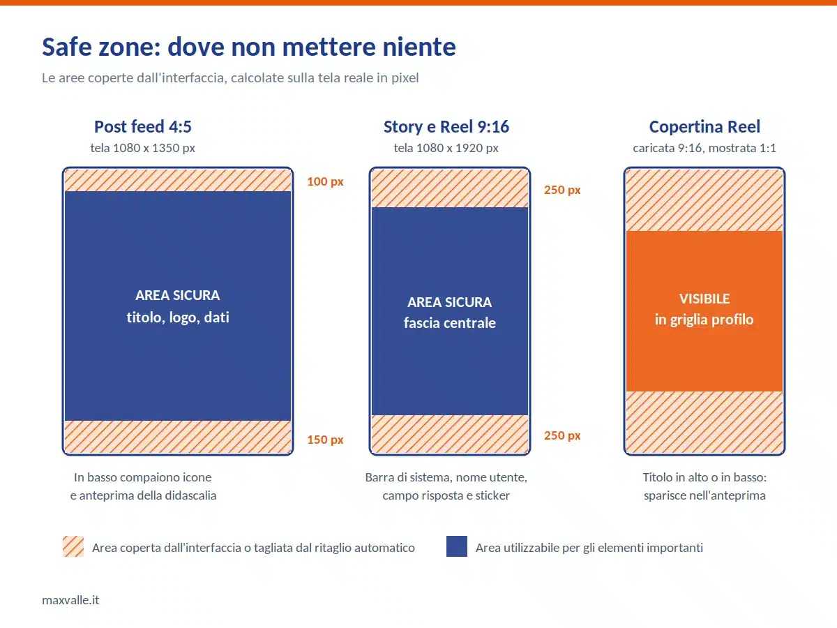 Dimensioni post Instagram 2026: guida completa ai formati 2 Schema delle safe zone per post Instagram verticale con margini di sicurezza superiore e inferiore