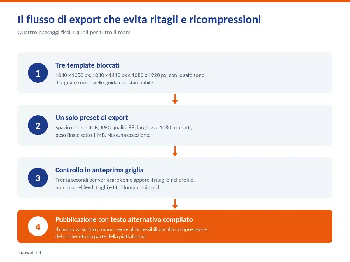 Dimensioni post Instagram 2026: guida completa ai formati 3 Flusso di lavoro per l'export di contenuti Instagram dalle dimensioni corrette al controllo finale